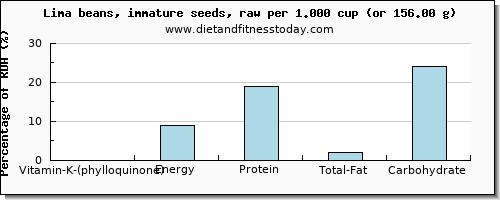 vitamin k (phylloquinone) and nutritional content in vitamin k in lima beans